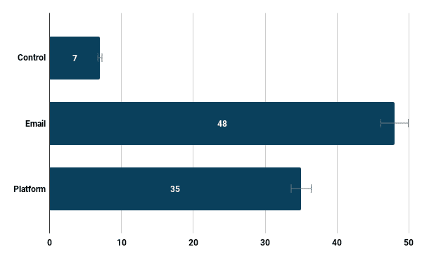 Frequency of automated quality check creation events across the three experimental groups: 7 control, 48 email, 35 platform.