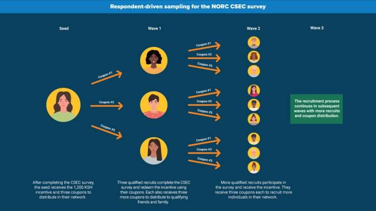 Respondent-driven sampling by NORC.