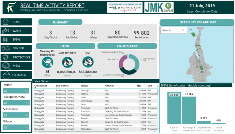 Oxfam data visualization dashboard with Power BI.