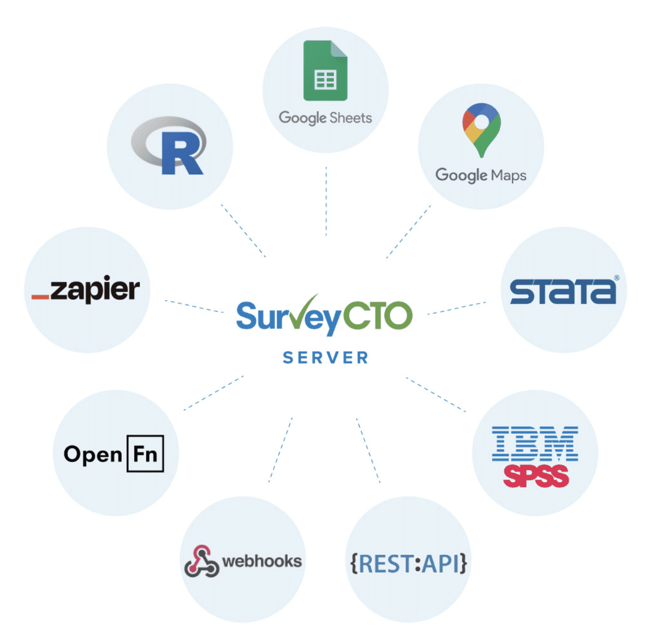 Image displaying icons of all SurveyCTO's integrations: Google sheets Google maps Stata IBM SPSS REST:API Webhooks OpenFN Zapier R