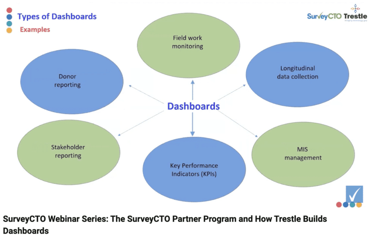 Screenshot from SurveyCTO dashboard webinar led by partner Trestle.