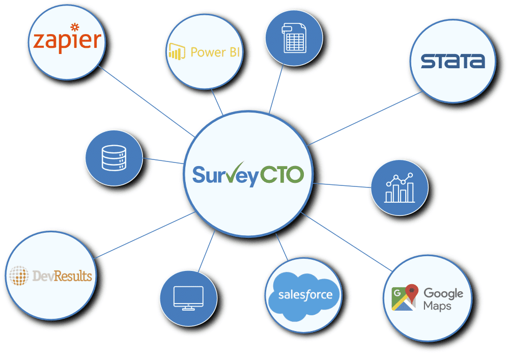 SurveyCTO enables easy integrations into other systems for data analysis and reporting.