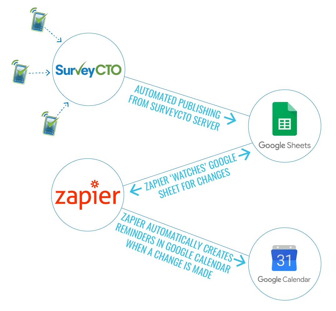 automated workflow diagram