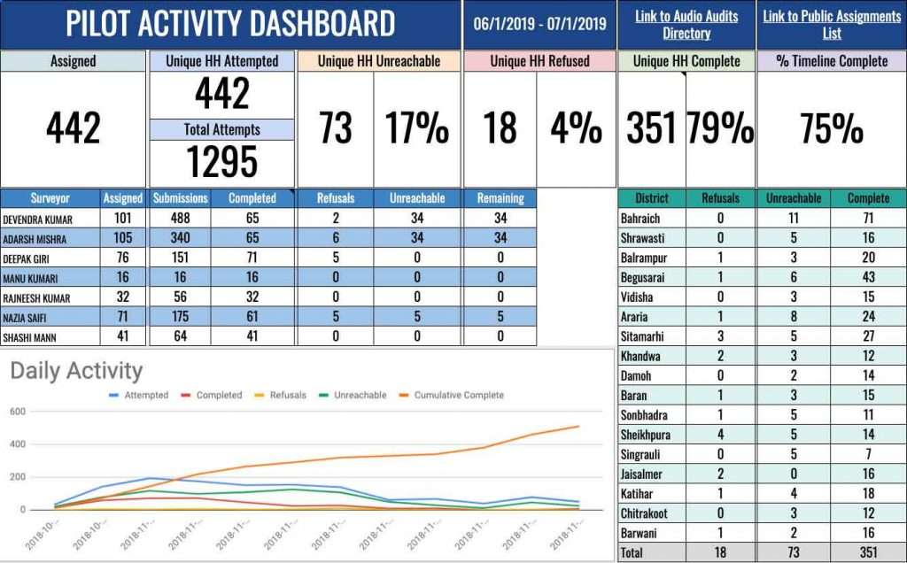 Example of integrations and workflows: IDinsight Google Sheets dashboard