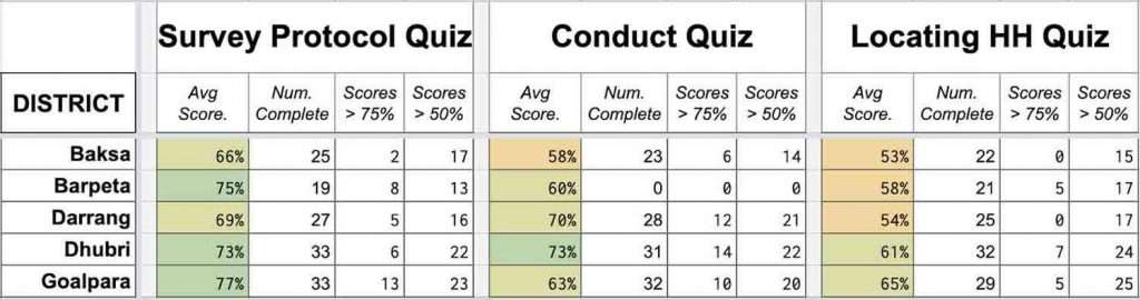 Example of integrations and workflows: Idinsight survey enumerator training dashboard