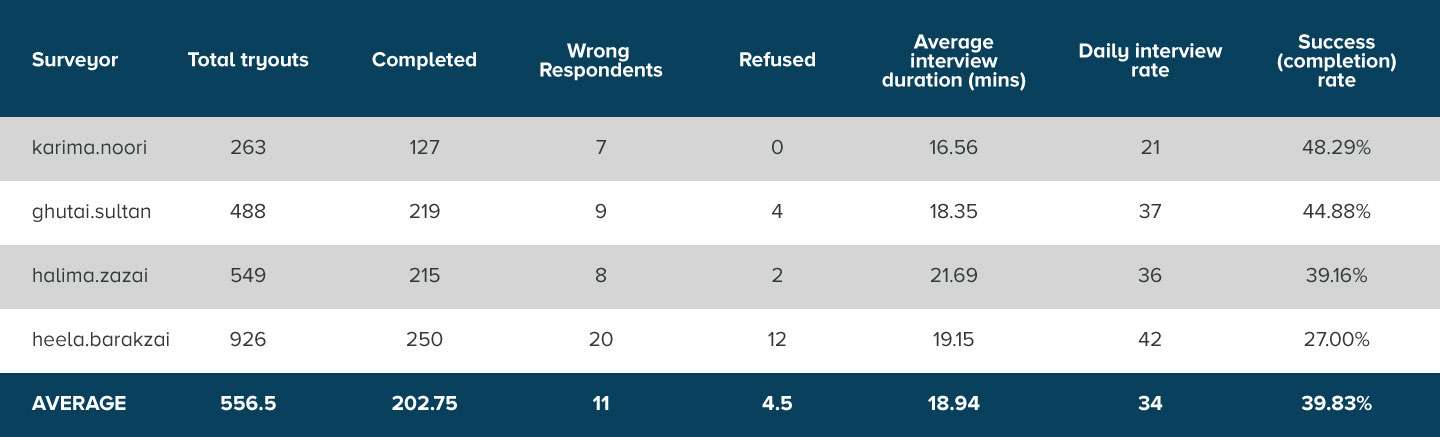 The ATR dashboard contains 8 columns that track the (1) surveyor name, (2) the number of call tryouts, (3) the number of completed calls, (4) the number of wrong respondents, (5) the number of respondents that refused to provide consent, (6) the average interview duration in minutes, (7) the daily interview rate, and (8) the phone survey completion rate. All these metrics are averaged in the last row for all surveyors. 