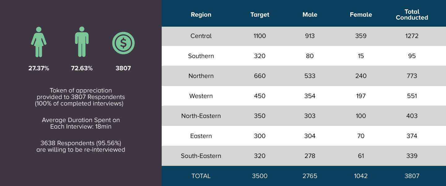 Another part of the ATR dashboard tracked the distribution of completed phone interviews according to the 7 targeted regions in Afghanistan which are (1) Central, (2) Southern, (3) Northern, (4) Western, (5) North-Eastern, (6) Eastern, and (7) South-Eastern. For each region the dashboard tracks the target number of interviews, the number of males and females interviewed, and the total number of call conducted. All totals are also calculated by column in the last row of the dashboard. 